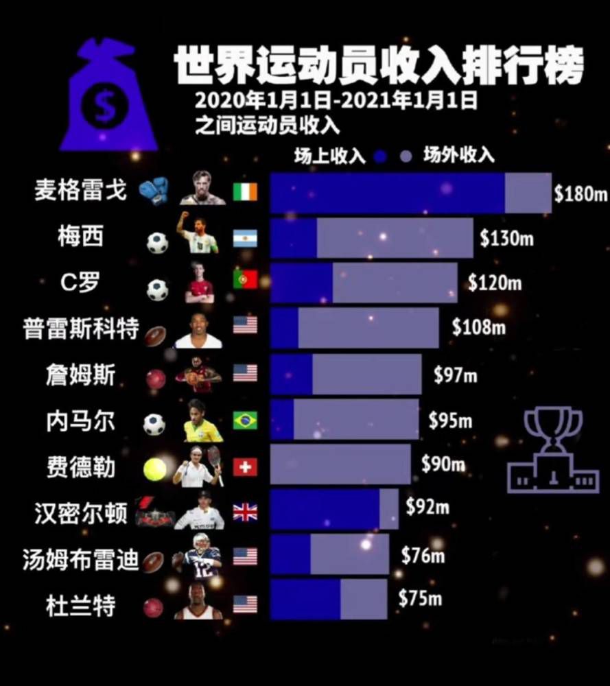 最终曼城连丢2球2-2遭水晶宫逼平，近6轮英超仅1胜，先赛一场暂居英超第4，落后榜首的利物浦3分。